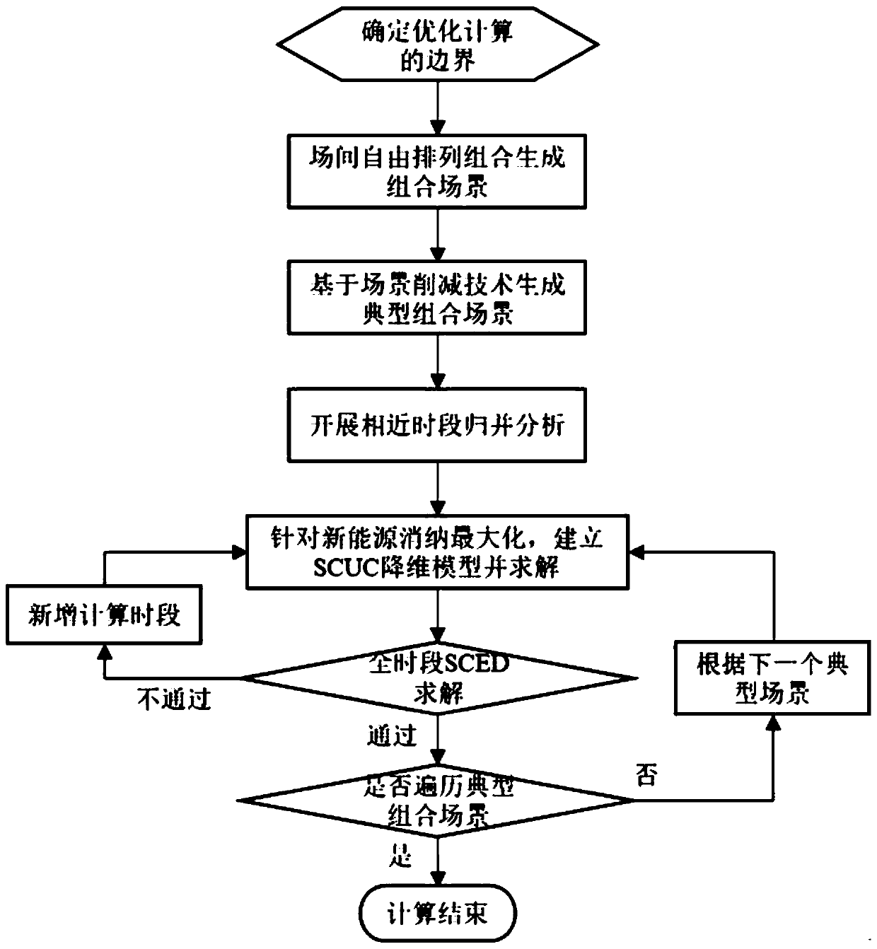 Power grid new energy consumption capability evaluation calculation method, device and system based on multi-scene generation technology