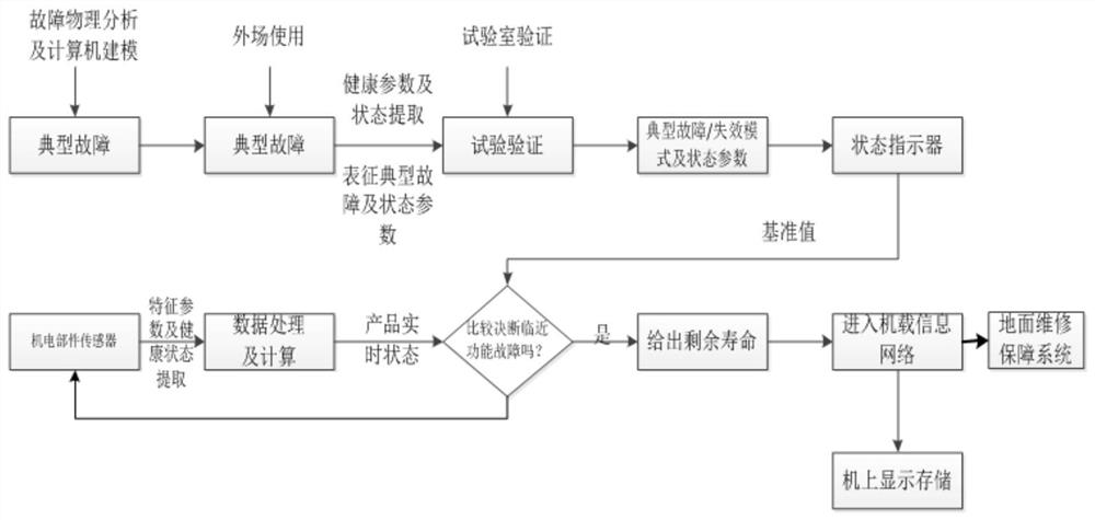 A Helicopter Maintenance Method Based on Two-level Maintenance System