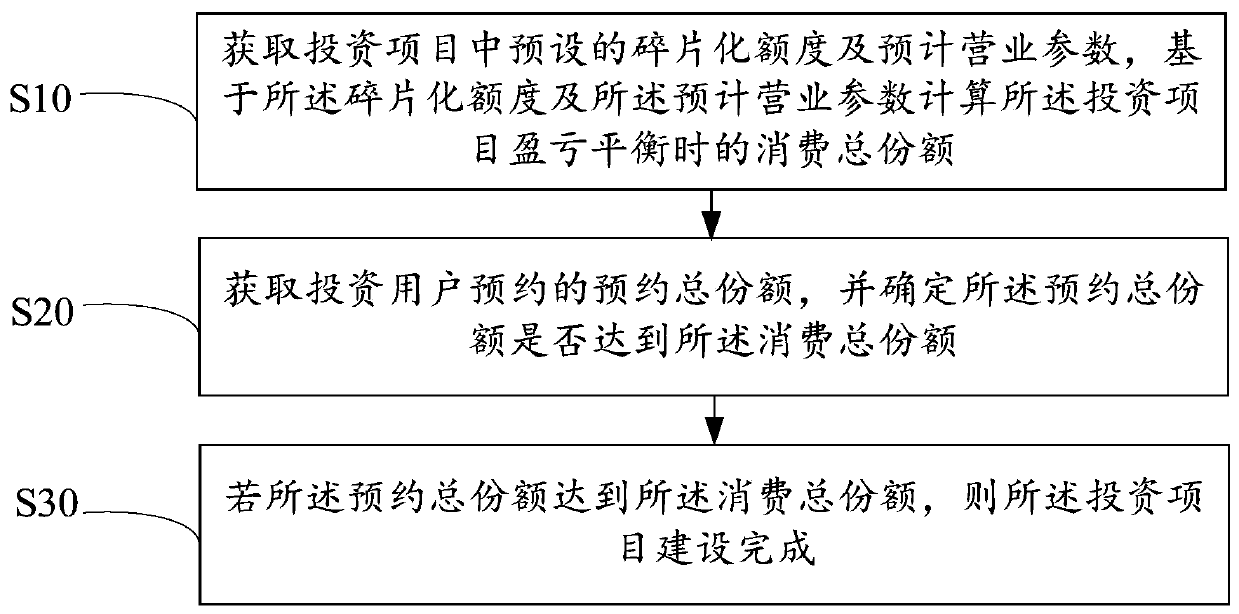 Investment project management and control method, device and equipment and readable storage medium