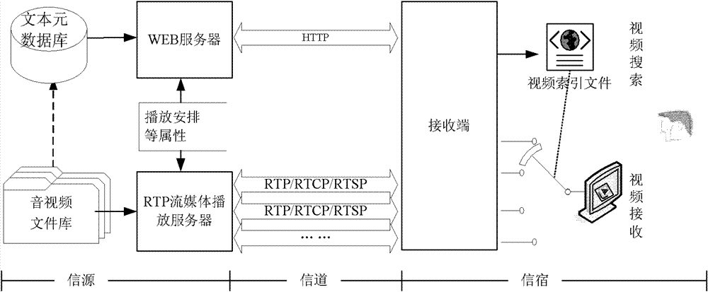 Video content management method based on semantic hidden indexing