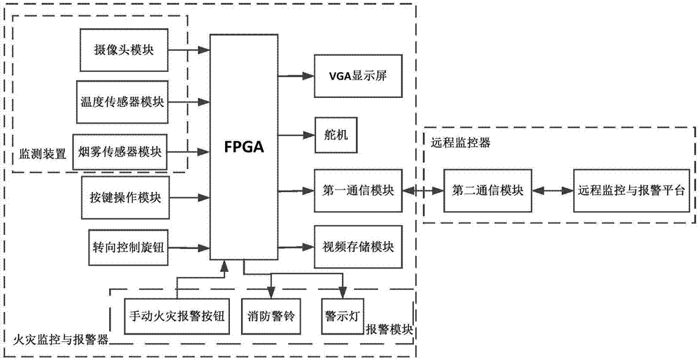 FPGA-based multifunctional wireless fire alarm system and FPGA-based multifunctional wireless fire alarm method supporting real-time image monitoring
