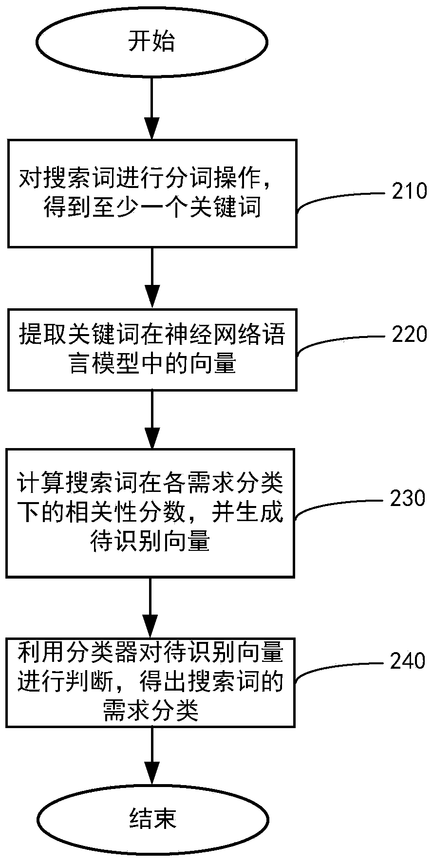 Method and system for identifying demand classification corresponding to searching