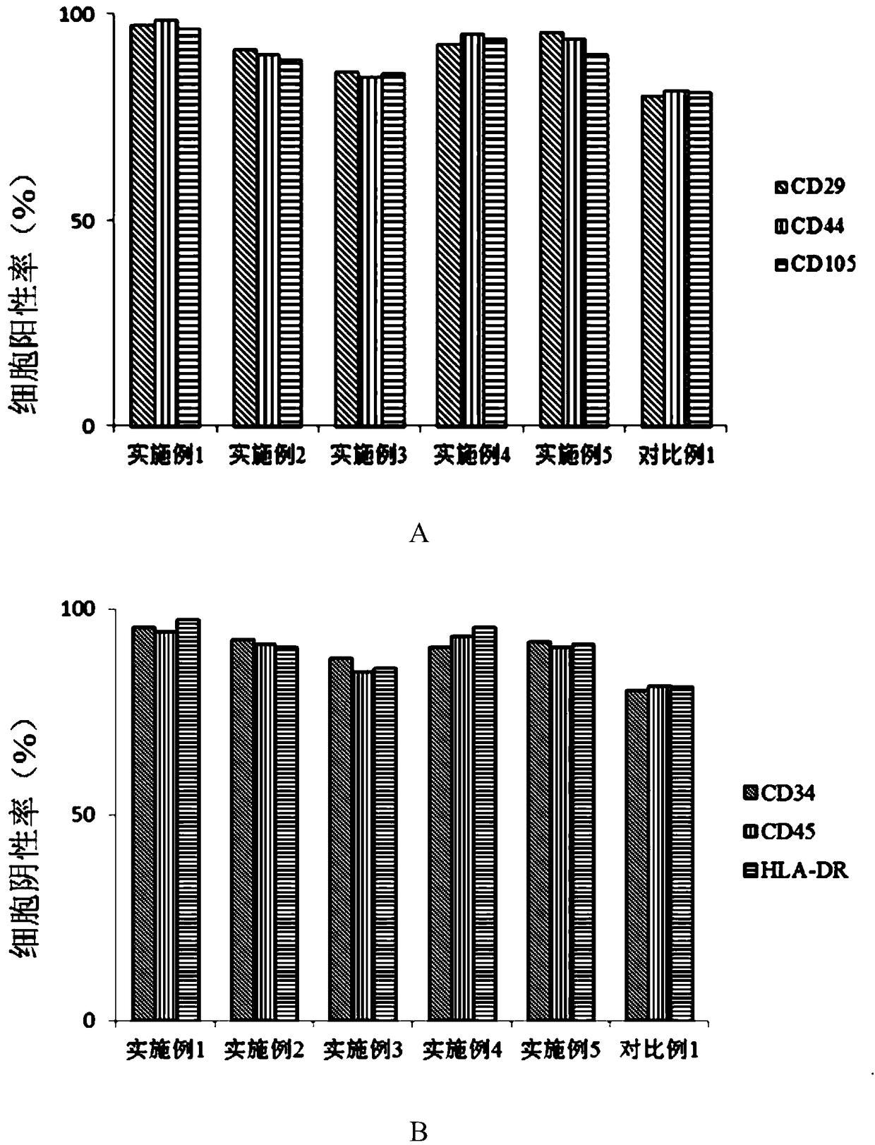 Cryoprotectant and application thereof in cryopreservation of umbilical cord mesenchymal stem cells