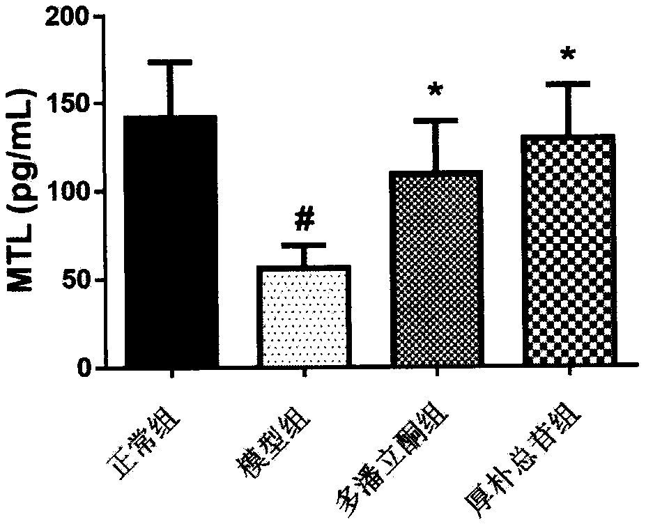 Novel application of cortex magnoliae officinalis glycoside ingredient in improvement of gastrointestinal function