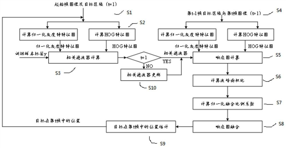 An infrared target tracking method and device based on response map fusion