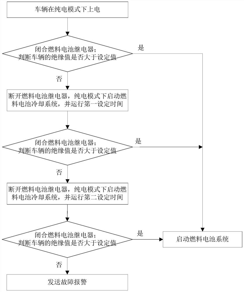 Insulation detection method and system for automobile fuel cell system