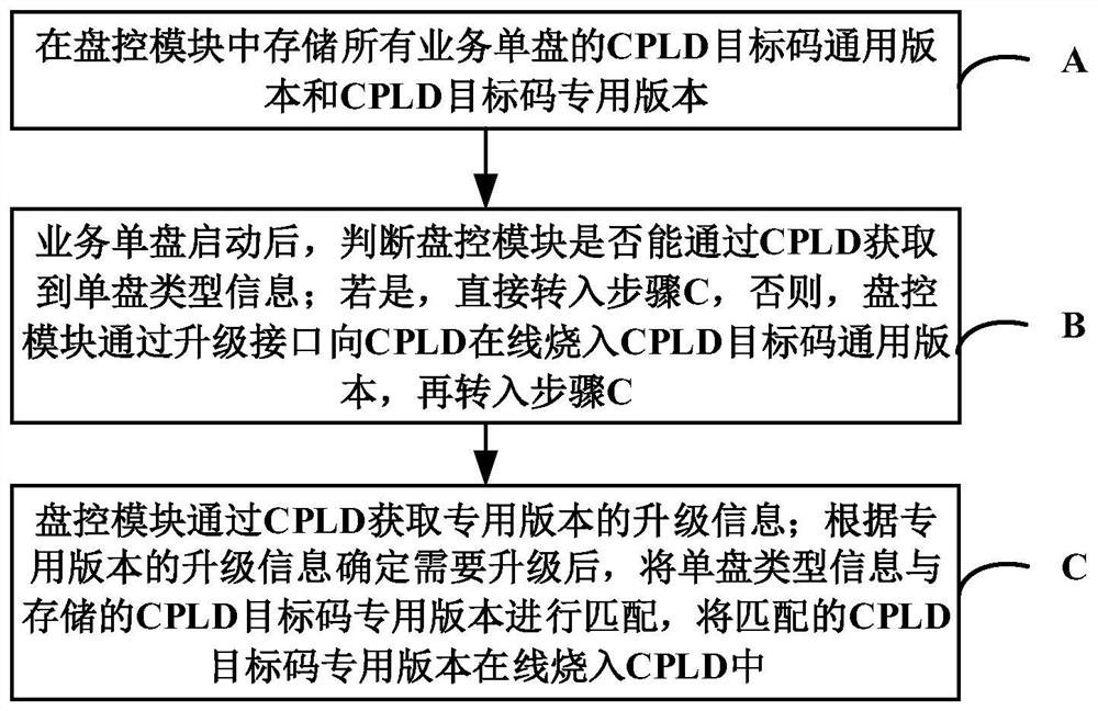 Method and device for automatically matching and upgrading CPLD of service board card