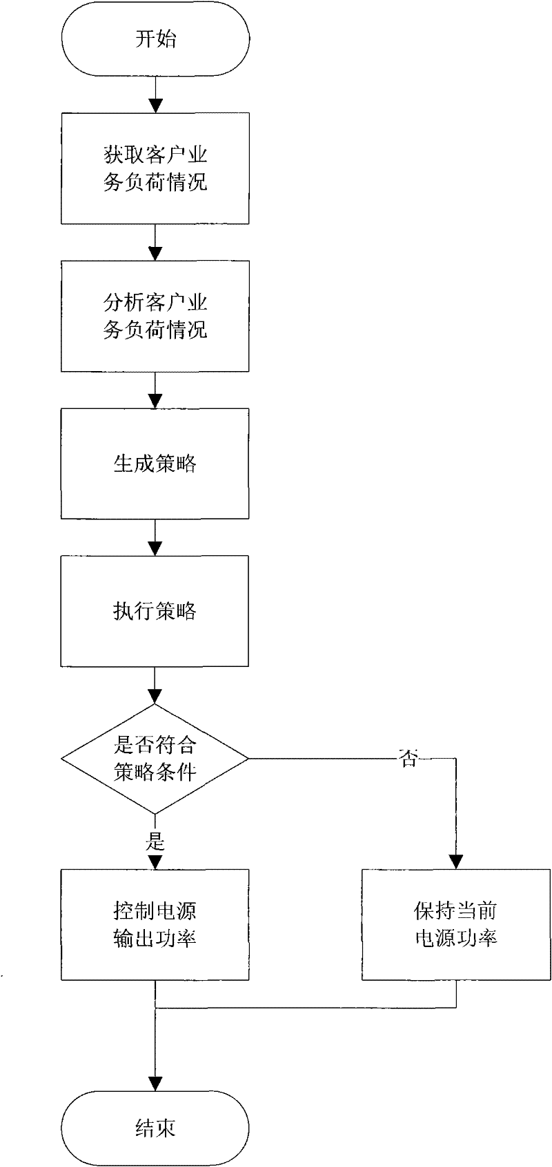 Method for dynamically distributing power of computer power supply based on strategy