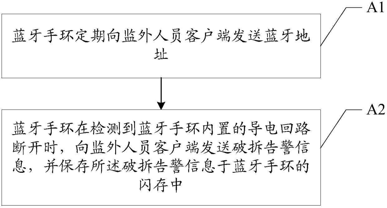 Anti-tampering bluetooth bracelet with low power consumption, binding, management method and system for outsiders