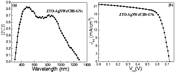 A kind of zto-agnws/cbs-gns flexible thin film solar cell and its preparation method