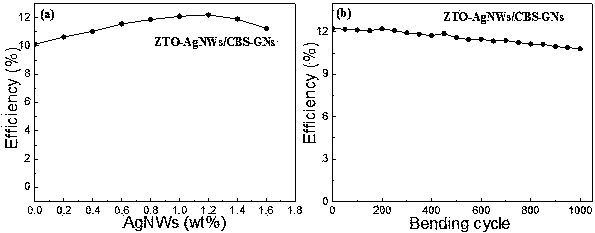 A kind of zto-agnws/cbs-gns flexible thin film solar cell and its preparation method