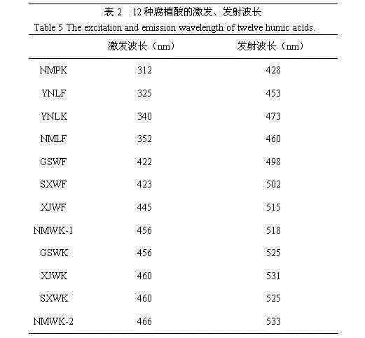 Method for determining raw materials of humic acid product by adopting fluorescence method and method for quickly detecting content of humic acid in humic acid product