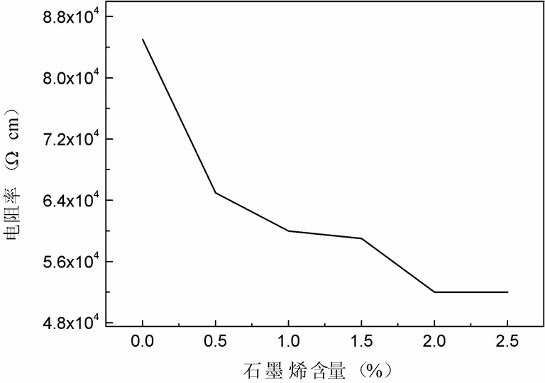 A kind of infrared low emissivity coating containing graphene