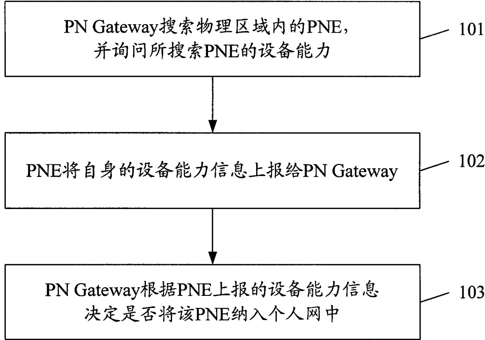 A region-based personal network and its device access method