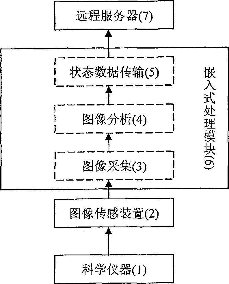 Science instrument working state monitoring method based on computer vision