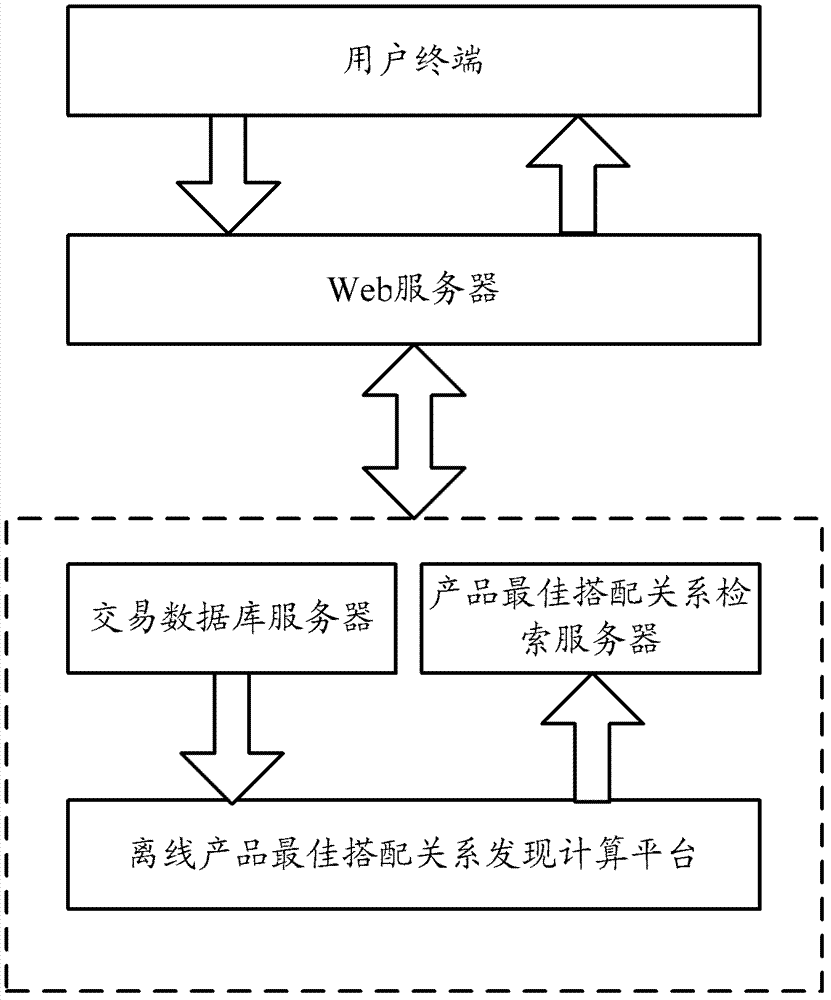 Method and device for offering matched product based on correlation degree between products