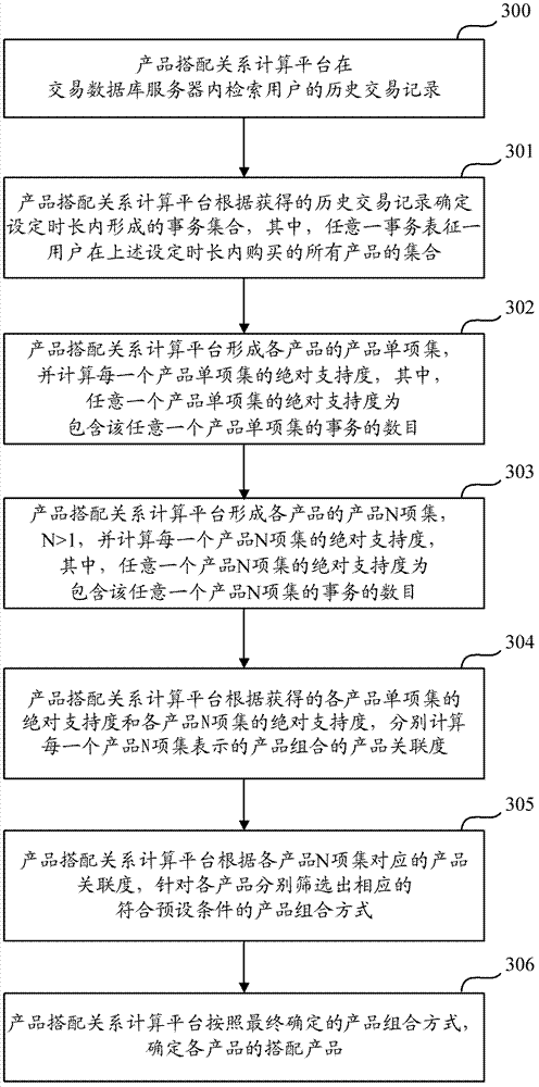 Method and device for offering matched product based on correlation degree between products