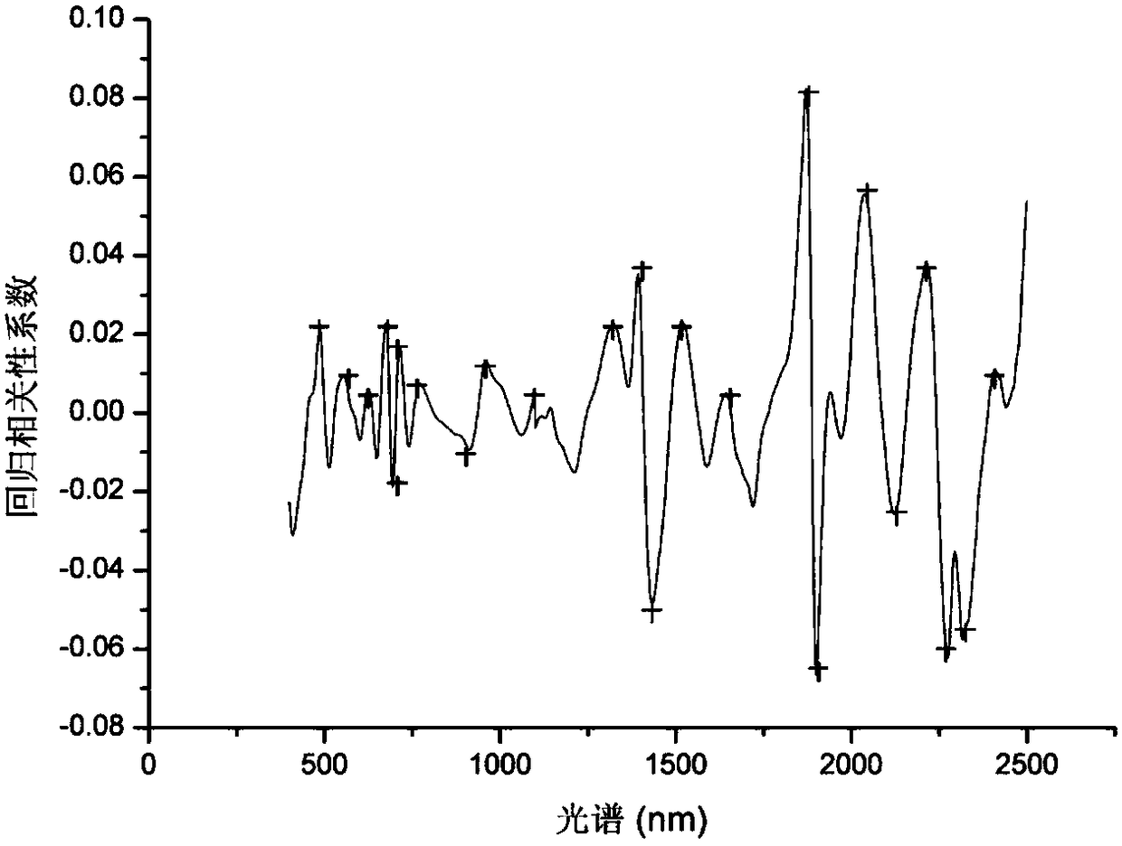 Method for Determination of Moisture Content of Miscanth Leaf