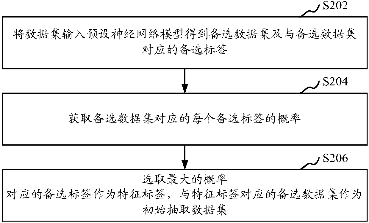 Data extraction method, device, computer equipment and readable storage medium