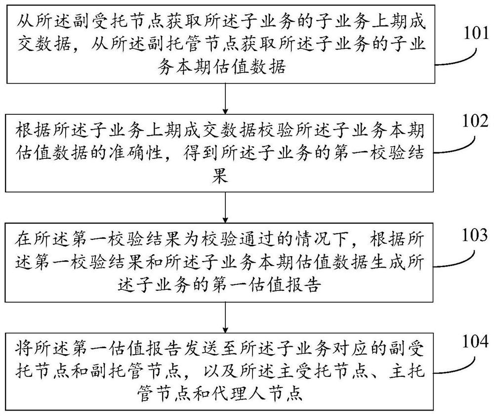 Processing method and device for valuation service of occupational annuity