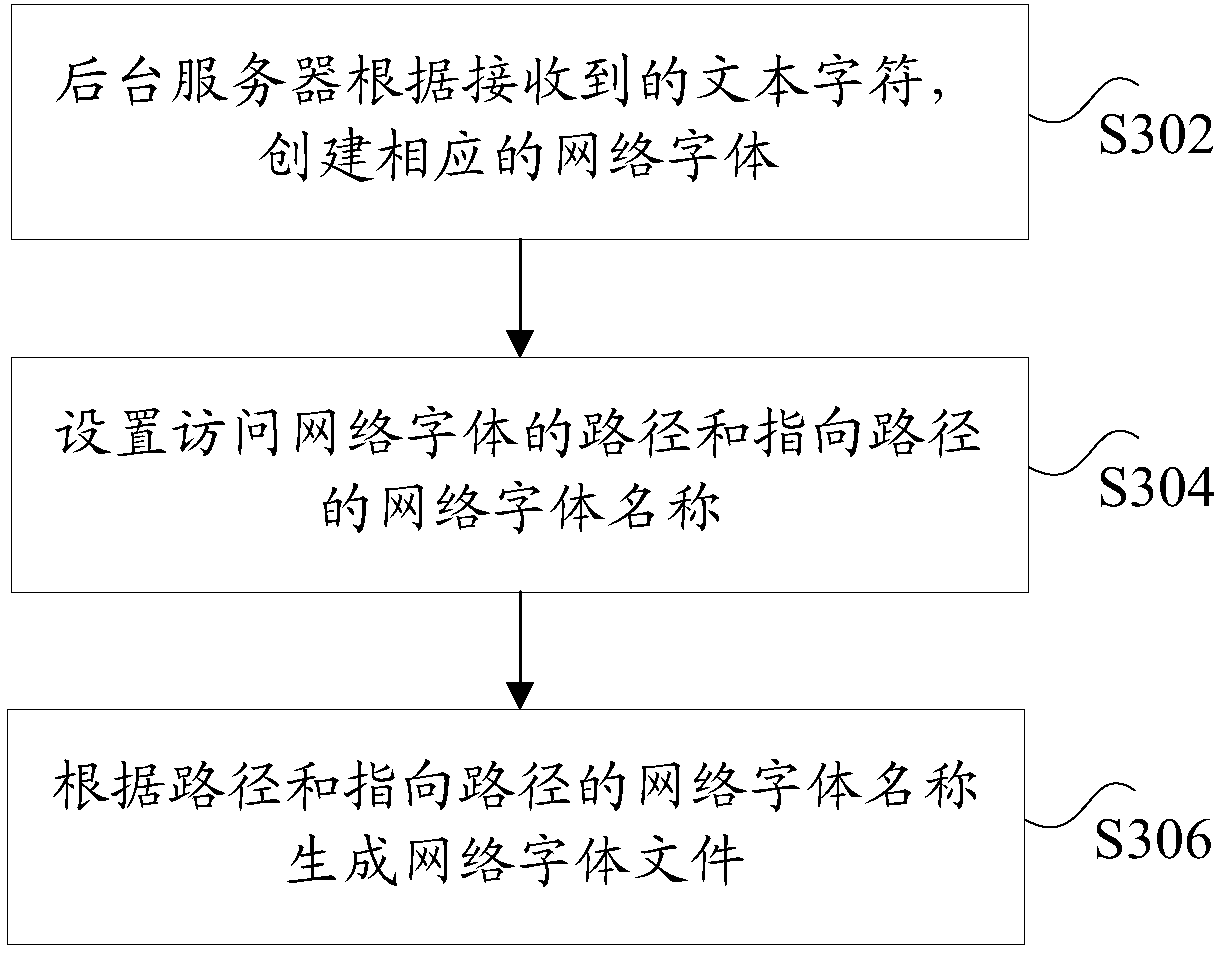 Network font loading method, device and system