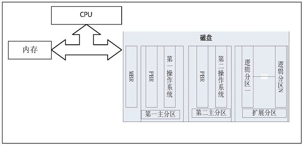 A computer with dual operating systems and its implementation method