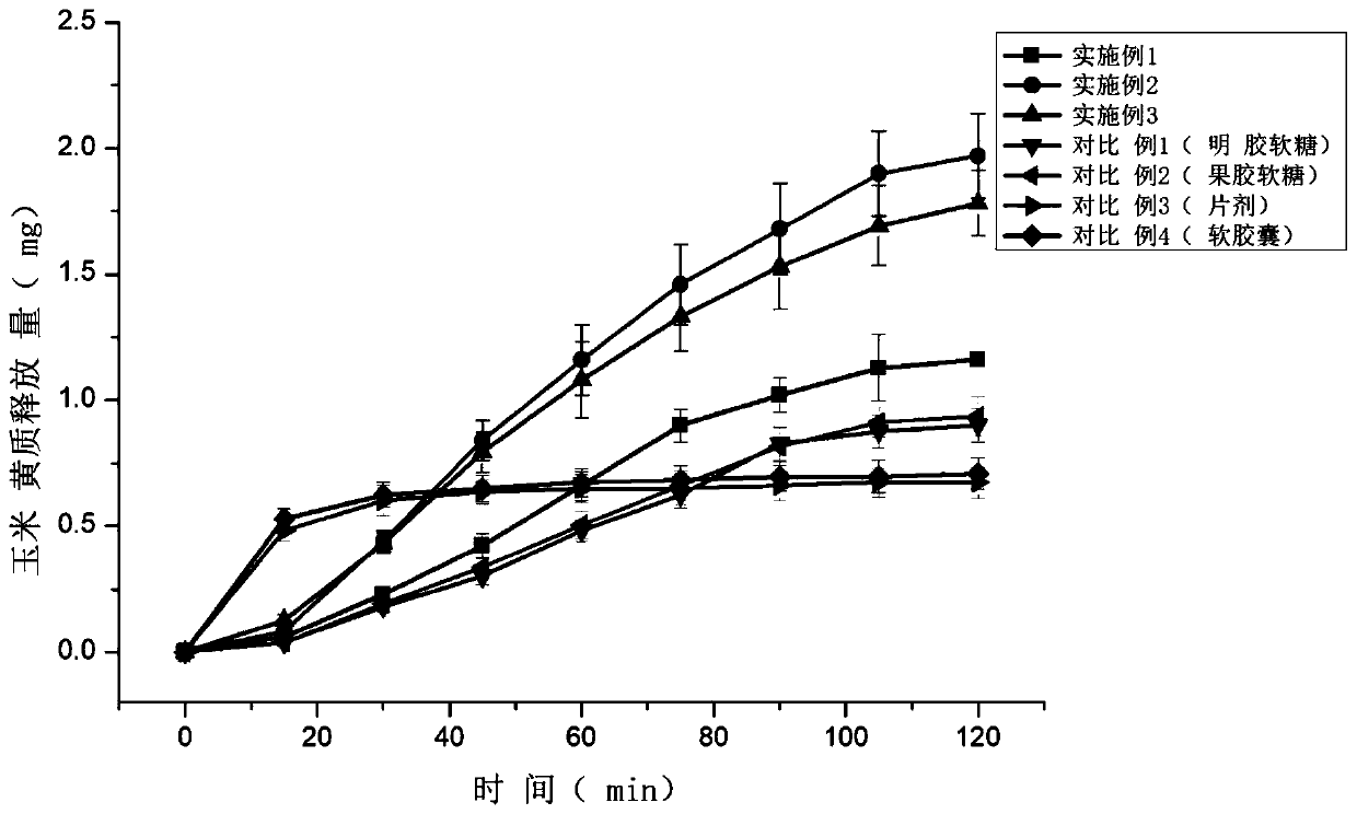 Preparation method of high absorption lutein ester zeaxanthin soft sweet