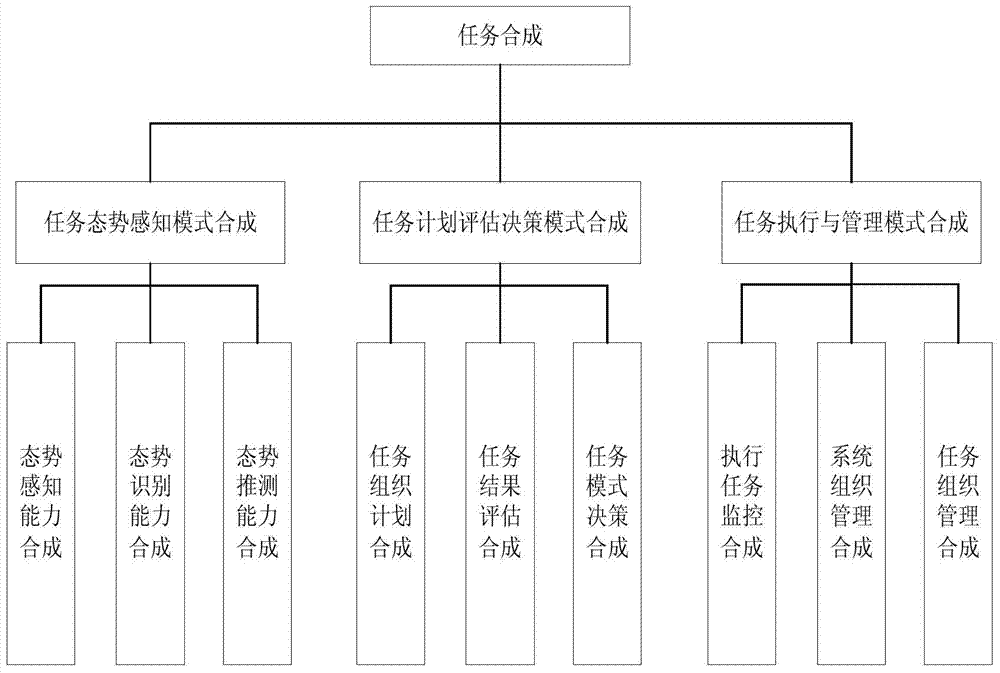 Task synthesis method for aircraft task system