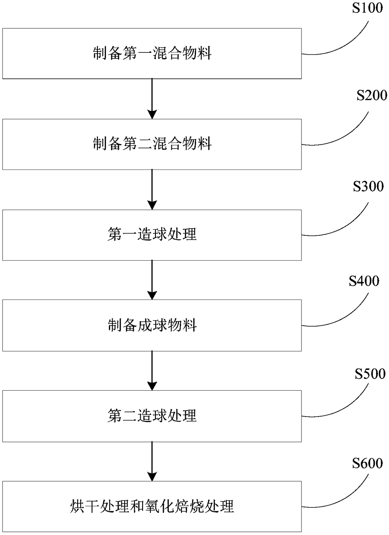 Preparation method of vanadium-titanium magnetite oxide pellets for shaft furnace