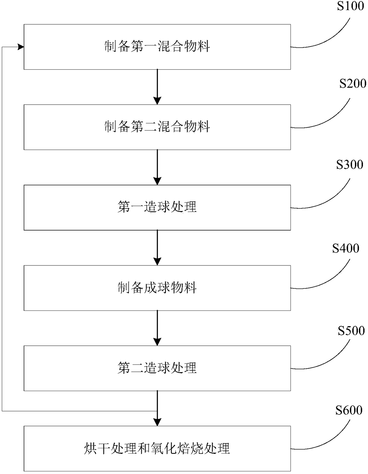 Preparation method of vanadium-titanium magnetite oxide pellets for shaft furnace