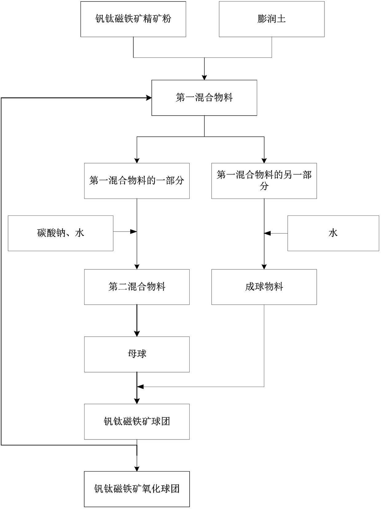 Preparation method of vanadium-titanium magnetite oxide pellets for shaft furnace