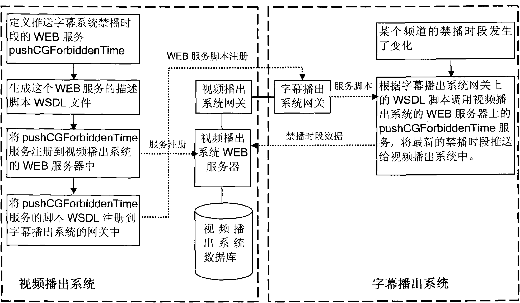 Information interaction method based on WEB services between heterogeneous systems of main control broadcasting line