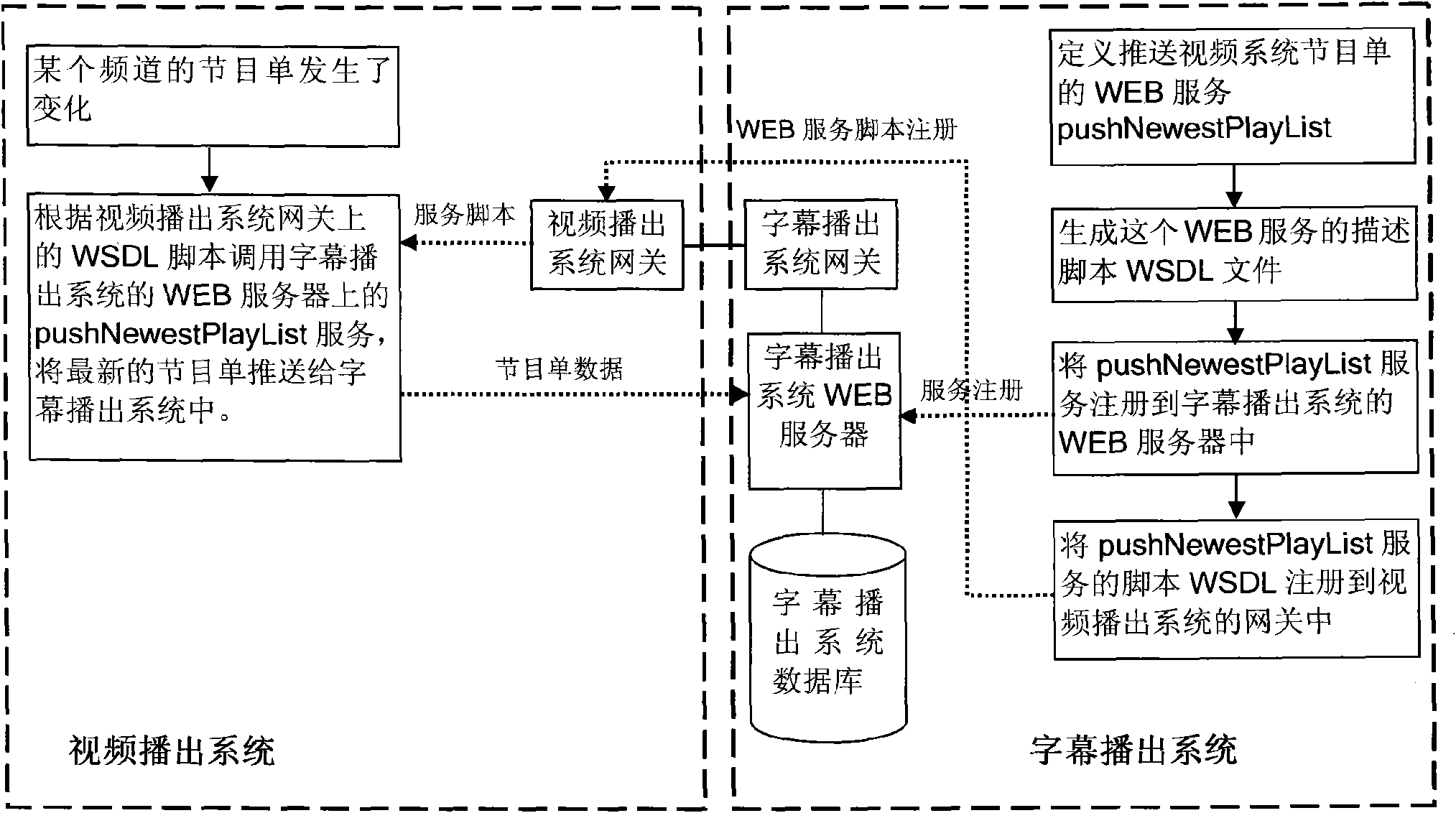 Information interaction method based on WEB services between heterogeneous systems of main control broadcasting line