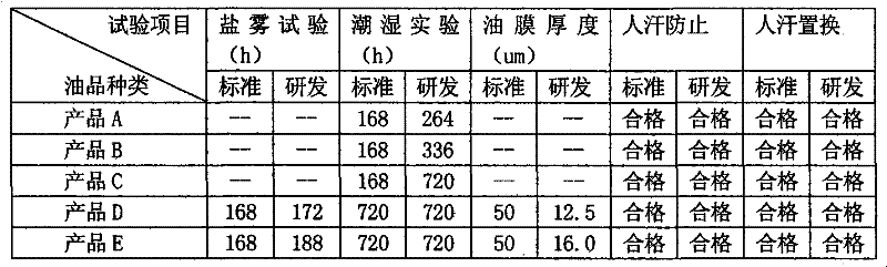 Antirust oil composition used for metal processing and preparation method thereof