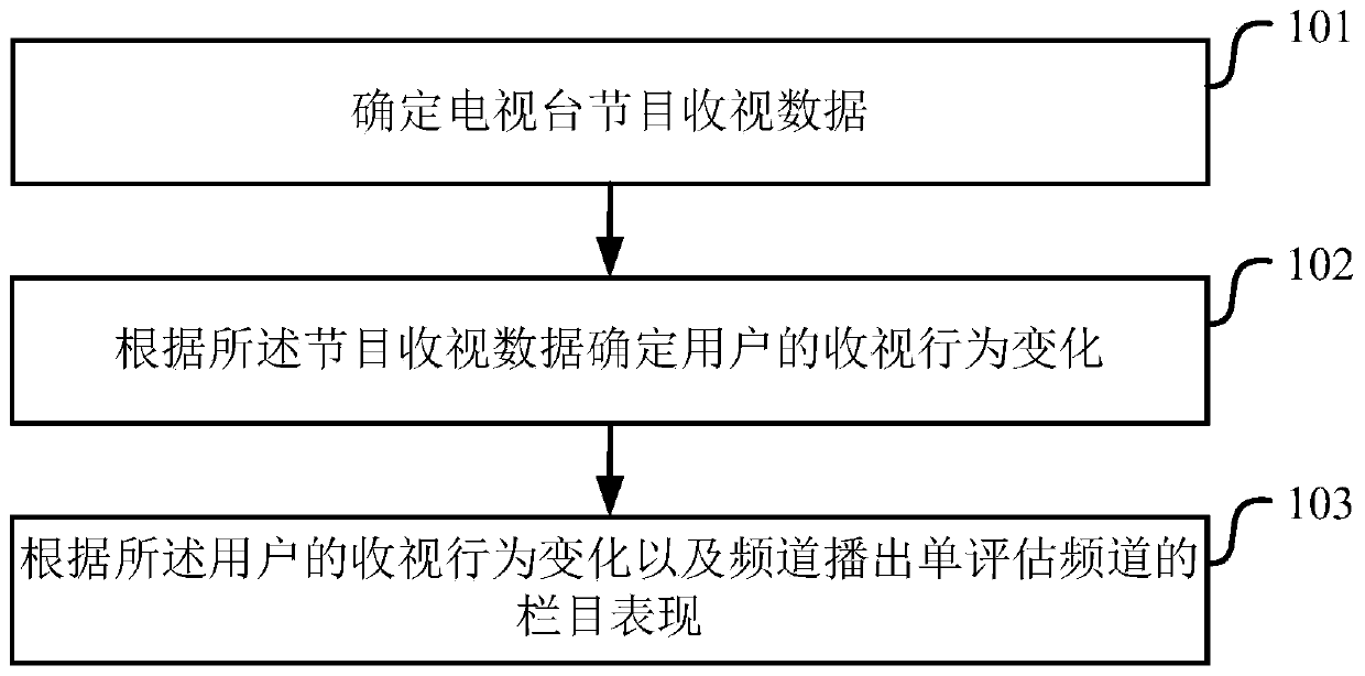 A television station channel column performance evaluation method and device