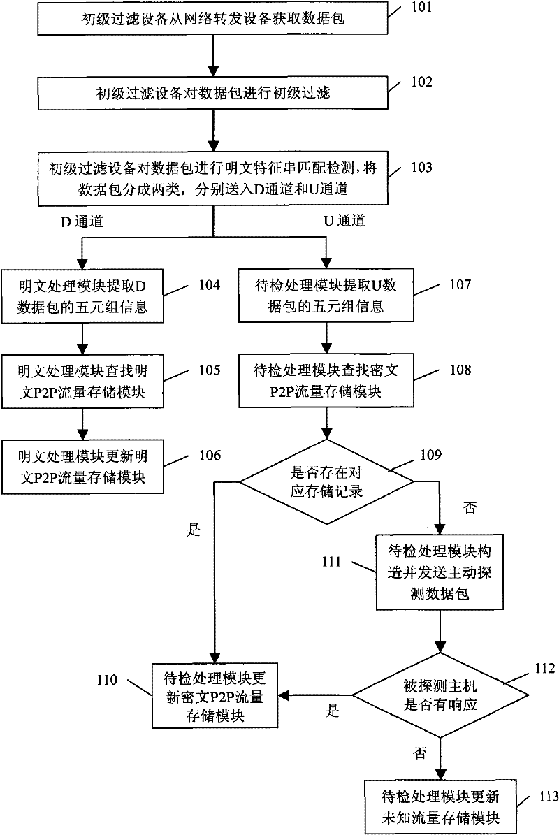 Method and system for detecting flow of peer-to-peer network