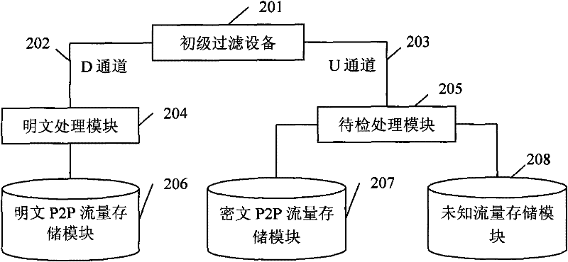 Method and system for detecting flow of peer-to-peer network