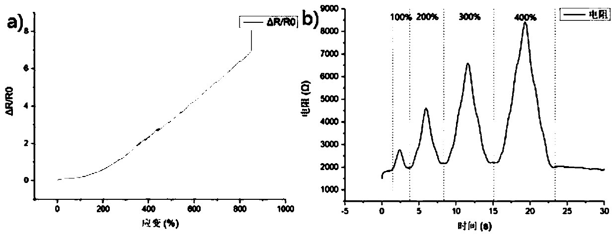 Hydrogel flexible strain sensor and preparation method thereof