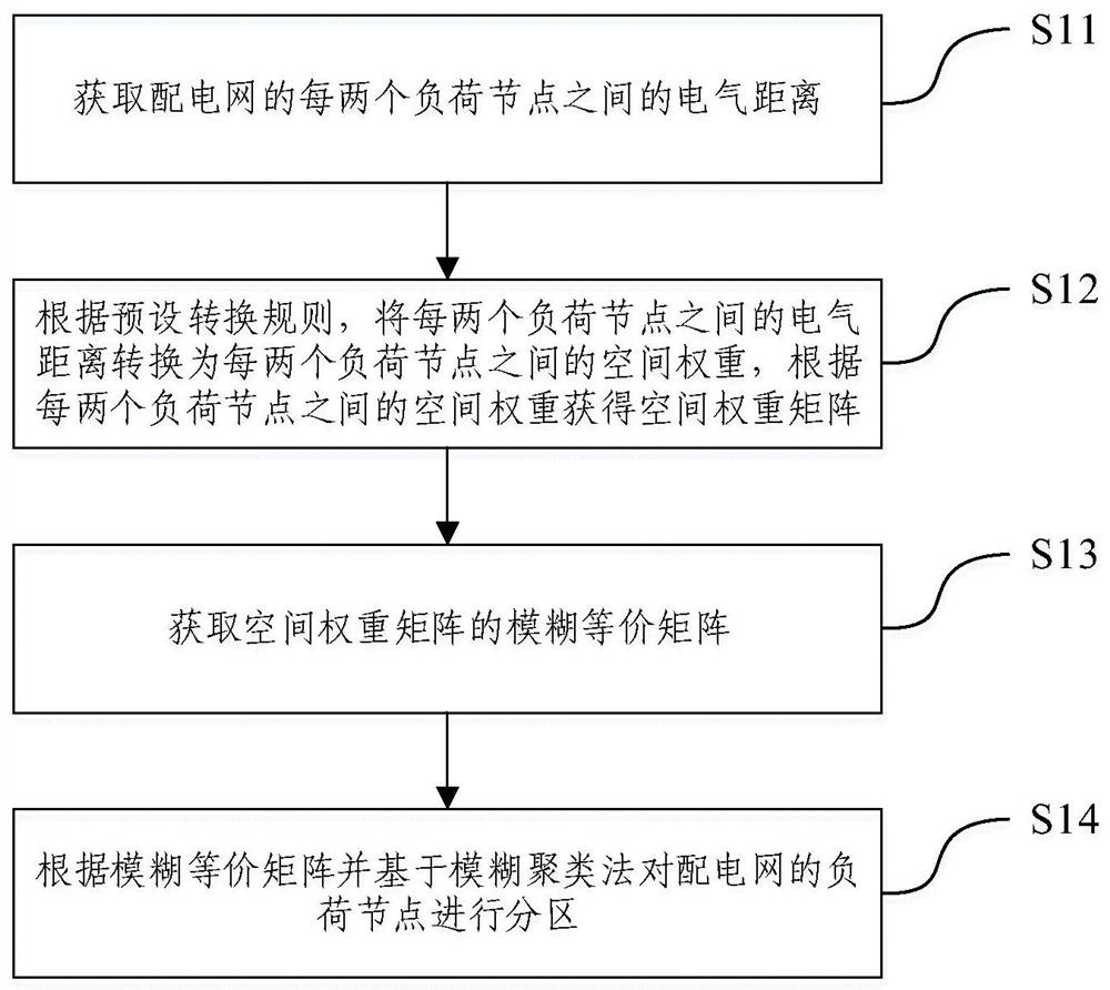 A method and device for partitioning a distribution network