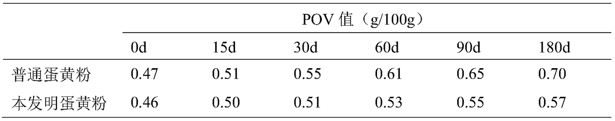 High-emulsification-performance yolk powder liable to be dispersed and preparation method thereof