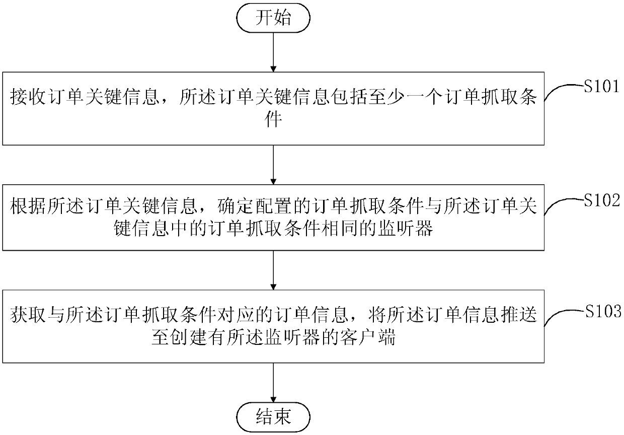 Information pushing method and device