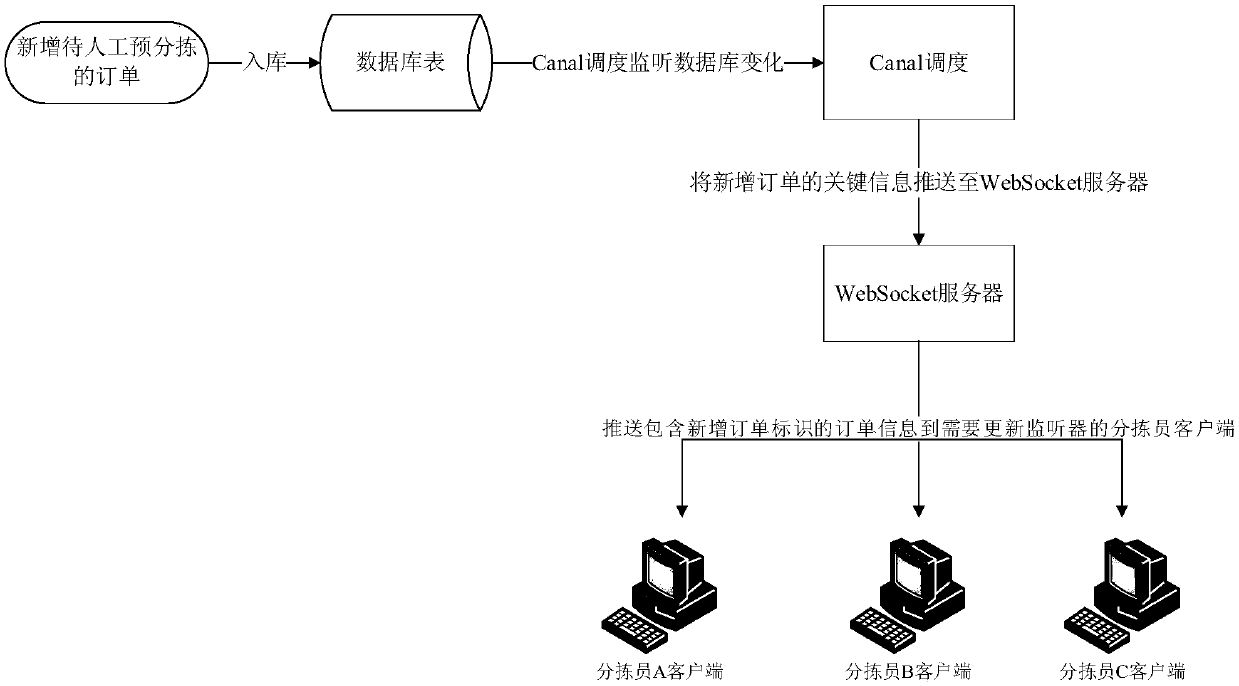 Information pushing method and device