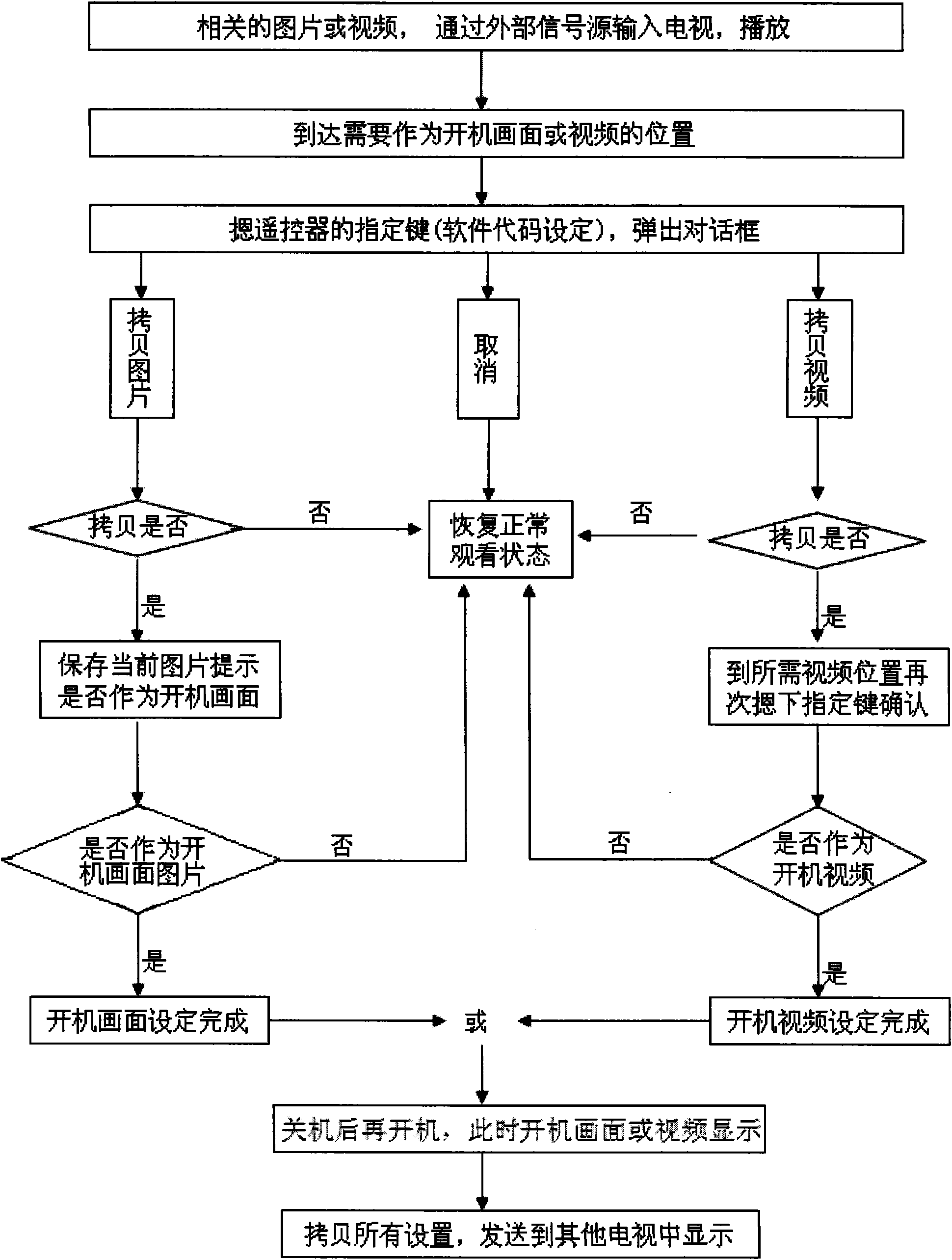 Start-up picture setting method