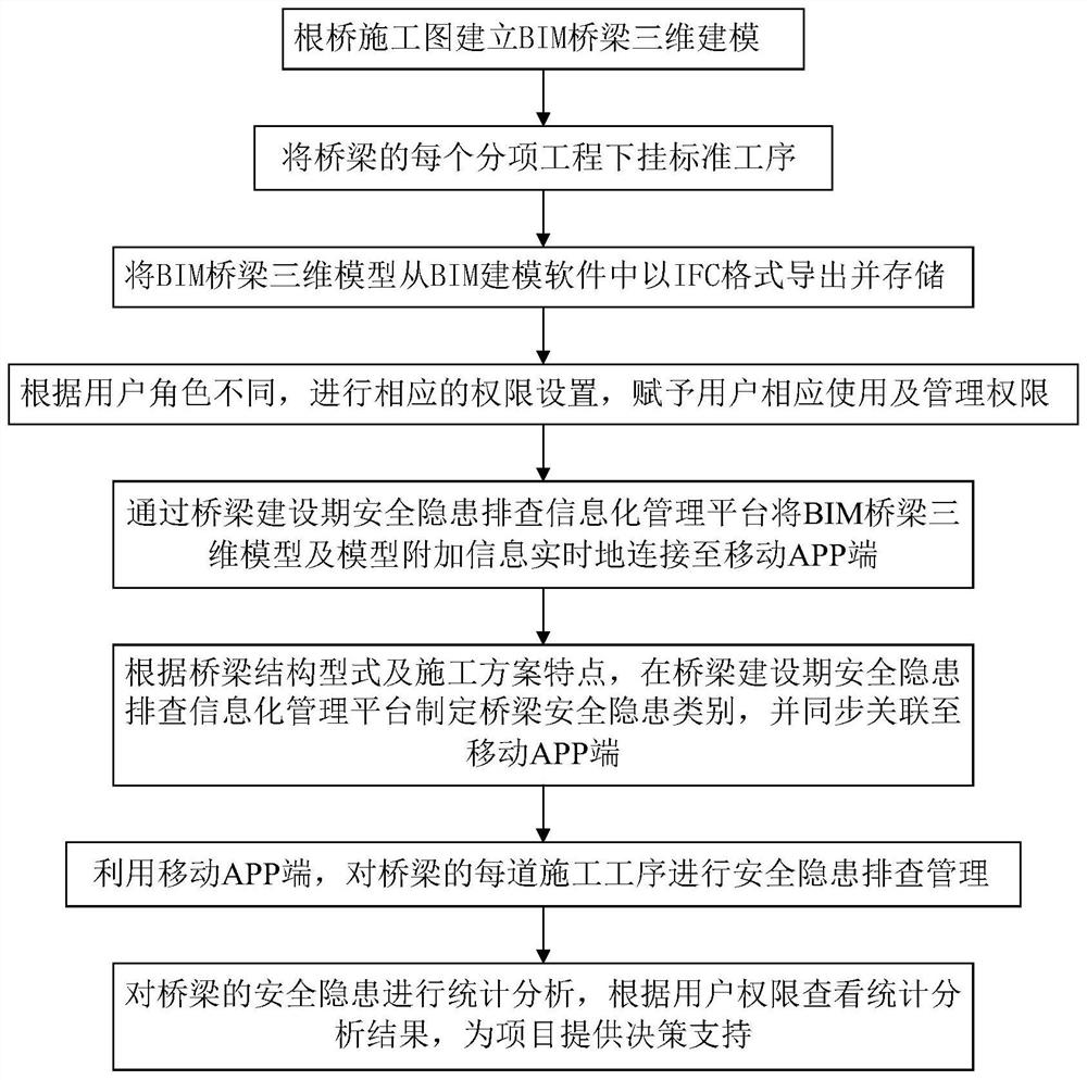 Bridge potential safety hazard troubleshooting informatization management system and application method thereof
