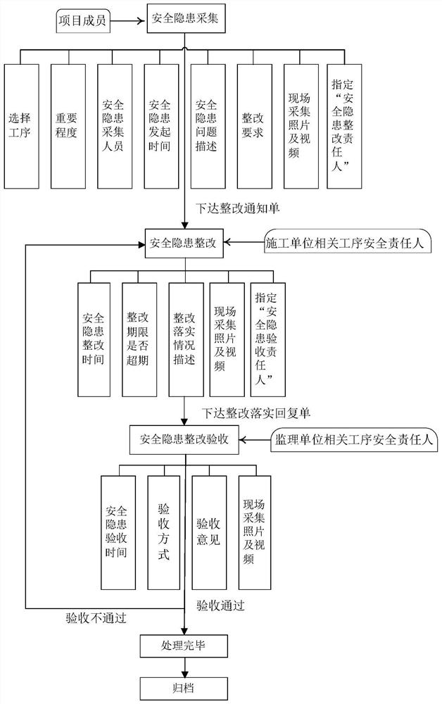 Bridge potential safety hazard troubleshooting informatization management system and application method thereof