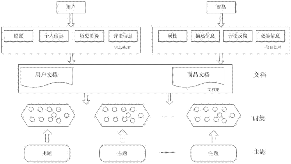 LDA-based user consumption forecasting method for electronic commerce