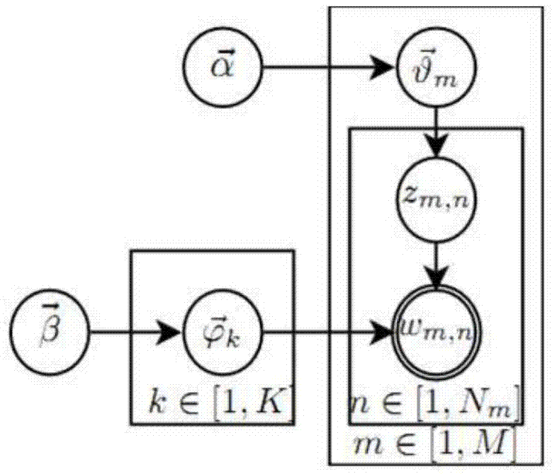 LDA-based user consumption forecasting method for electronic commerce