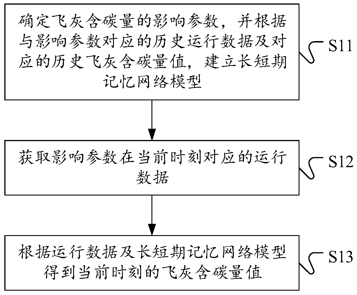 Fly ash carbon content prediction method, device and apparatus and readable storage medium