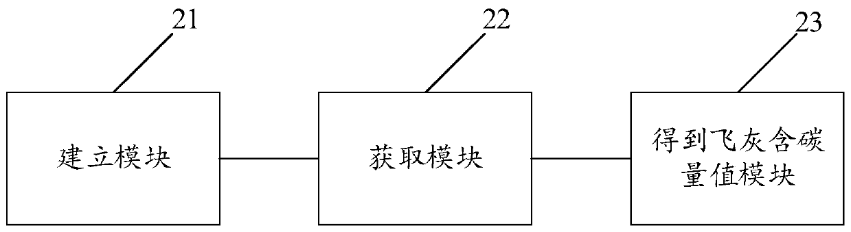 Fly ash carbon content prediction method, device and apparatus and readable storage medium