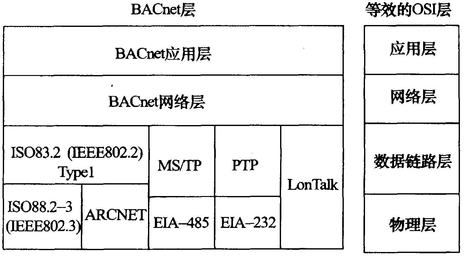 Open building automation and control network protocol conversion device and method